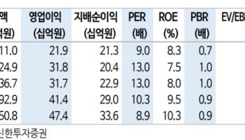 KH바텍, 단기 실적보다 중장기 성장 모멘텀 주목…목표가↑-신한