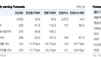 TKG휴켐스, 이란發 공급차질 수혜…2Q 호실적 기대-유안타