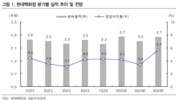 현대백화점, 하반기 실적 모멘텀 확대 기대-IBK