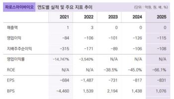 파로스아이바이오, AI 신약 플랫폼 '케미버스' 재평가 필요-밸류파인더