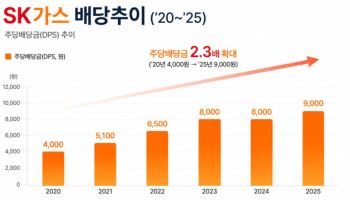 SK가스, 2년 연속 코리아 밸류업 지수 편입