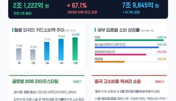 외국인 관광객 카드 소비, 5월 사상 첫 2조 원 돌파
