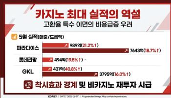 카지노 업계, 고환율 반사이익에 사상 최대 매출 기록했지만 지속 가능성은?