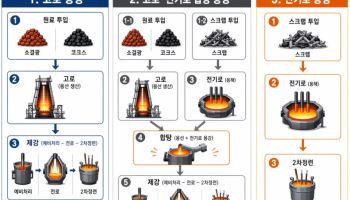 포스코, 국내 최대 규모 전기로 준공…탈탄소 전환 박차
