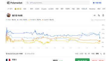 월드컵 달아오르자 예측시장도 들썩…폴리마켓 거래량 3.7억원 돌파
