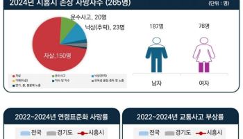 시흥시 "자살 위험대상 발굴…예방캠페인 확대"
