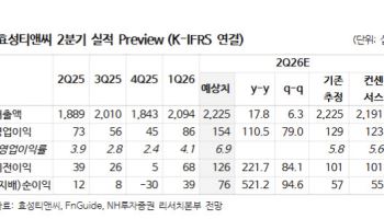 효성티앤씨, 중장기 개선 흐름 지속…목표가는 26%↓-NH