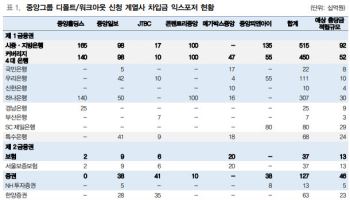 중앙그룹 디폴트에도 은행주 영향 제한적…“담보대출 대부분, 적극 매수 구간”