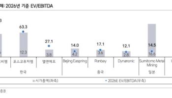 엘앤에프, 국내 최초 LFP 양극재 상업화…기술 리더십 부각-삼성