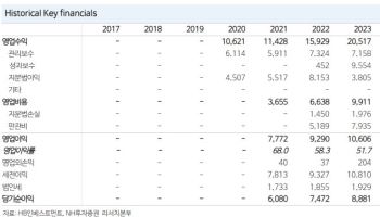 HB인베스트먼트, 벤처 업계 활성화로 외형 확대 구간 진입-NH