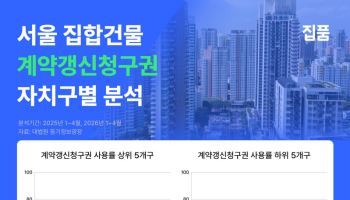 “이사보다 재계약”…서울 아파트 전월세 갱신율↑