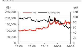 기아, 친환경차 판매 확대·로봇 가치 부각…목표가↑-한화