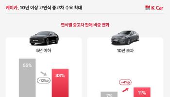 케이카, 고연식 차량 수요 늘었다…"부담 적고 실용성 높아"