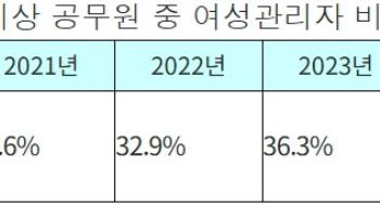서울시 소관 위원회 여성 참여율 전국 1위…증가율도 최대