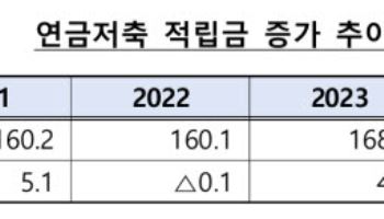 연금저축, '수익률' 好好 펀드로 머니무브 뚜렷...20세 미만 가입 급증