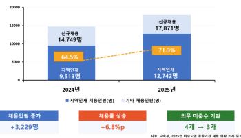 지방 공공기관 신규채용 10명 중 7명 ‘지방대 출신’