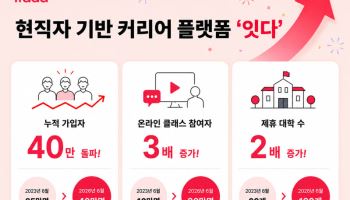 현직자 플랫폼 잇다, 회원 40만 명·대학 120곳 협력… AI 기반 취업 지원 생태계 확대