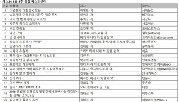 '이병한의 대한민국 탐문' 1위…경제·투자서 베스트셀러 강세