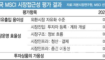 9천피 달성 다음 관문인 MSCI 편입에 쏠린 눈
