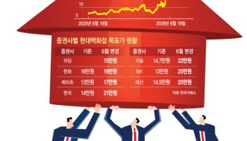 '신고가' 현대백화점, 증권가 목표가 줄상향…이유는
