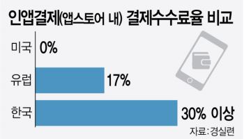 게임업계 "구글·애플 인앱결제 수수료 30%는 수탈