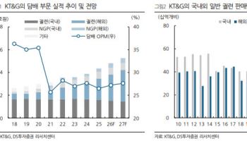 KT&G, 재평가 키워드는 해외…목표가 24만원으로 상향-DS