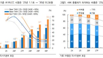 AI 서버가 당긴 MLCC 수급…“성수기 앞두고 판가 인상 확산 주목”
