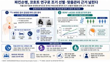 파킨슨병 조기진단 길 열리나…"영상검사로 초기 이상 신호 확인"