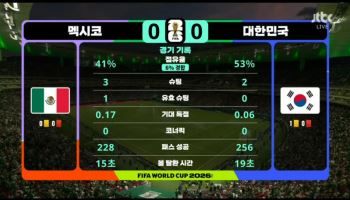 한국, 멕시코코전 전반전...점유율 앞섰지만 유효슈팅 없었다