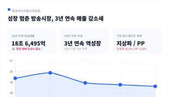 2025년 방송사 매출 18.6조…3년 연속 감소