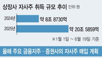 올해 자사주 취득 규모 2.5배 껑충…밸류업 박차