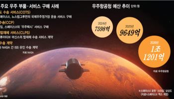투자유치·해외진출 막힌 韓 기업…정부, R&D 지원보다 직접 구매 나서야