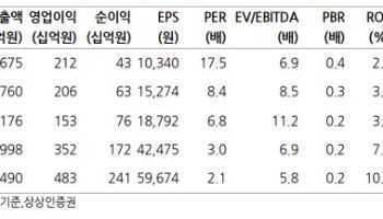 세아제강지주, 英 모노파일 사업 중장기 성장 동력 기대-상상인