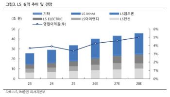 LS, 전력 수주 확대에 중복상장 규제 수혜…목표가 128%↑-iM