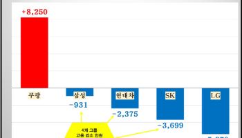 AI 확산의 역설, 4대그룹 고용 오히려 줄었다