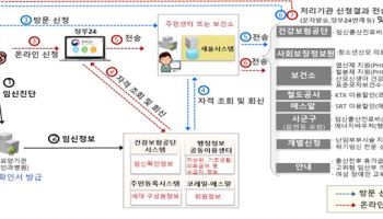 정부24 '맘편한 임신', 서비스 대리 신청 가능해진다