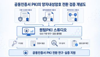 ETRI, 양자 시대 대비 ‘차세대 인증서 검증 플랫폼’ 개발