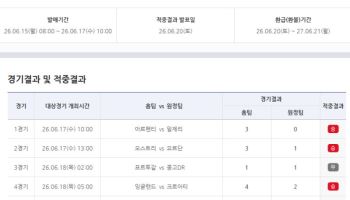 축구토토 승무패 35회차, 1등 적중 100건 쏟아져…개별 적중금 3833만여 원