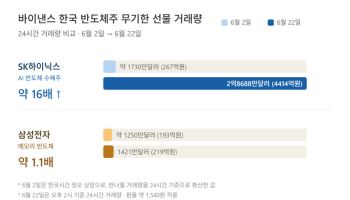 '삼전닉스' 랠리에 해외 코인거래소 상장한 무기한선물도 거래 폭증