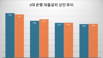 8% 향해 가파르게 오르던 주담대 고정금리…일주일새 0.2%p↓
