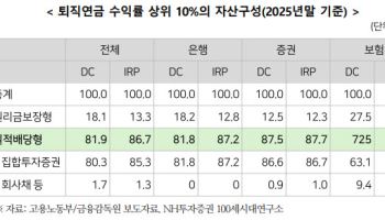 퇴직연금 적립금 500조원 넘었지만…수익률은 40배 갈렸다
