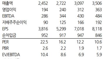 한국콜마, 1분기 이어 2분기도 견조한 실적 흐름 예상…'매수'-한화