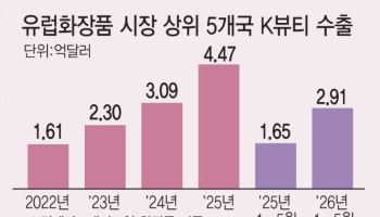 K뷰티, 미국 이어 유럽까지 뻗는다