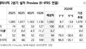 아모레퍼시픽, 화장품 업종 밸류에이션 하락…목표가↓-NH