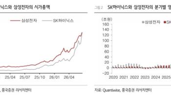 SK하이닉스, 시총 1위 교체 의미…"AI 메모리 패권 교체"