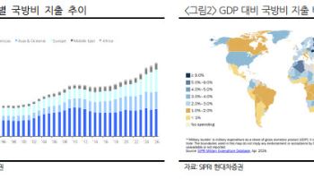 전쟁 끝나도 무기고는 비었다…“K-방산 구조적 성장”