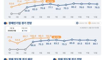 장애인기업 경기전망 개선됐지만…"자금 지원 필요"