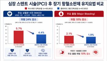 '스텐트 시술 후 항혈소판제 선택, 클로피도그렐이 아스피린보다 효과적'