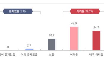홈플러스 납품대금 7억7400만원 묶였다…협력사 10곳 중 8곳 “경영난”