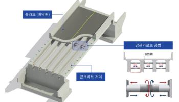 롯데건설, 교량 휘어짐 막는 공법 '재난안전신기술' 지정